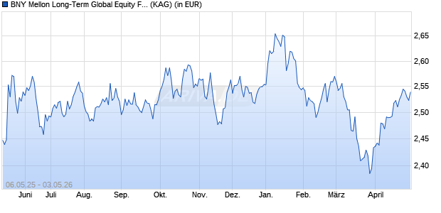 Performance des BNY Mellon Long-Term Global Equity Fund USD A (WKN A0NG0X, ISIN IE00B29M2J34)