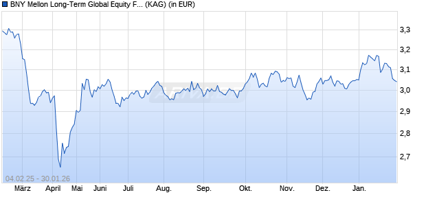 Performance des BNY Mellon Long-Term Global Equity Fund USD C (WKN A0NG0Z, ISIN IE00B29M2L55)