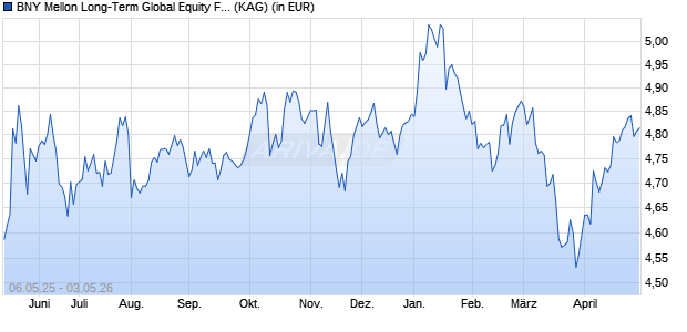 Performance des BNY Mellon Long-Term Global Equity Fund EUR C (WKN A0NG0Y, ISIN IE00B29M2K49)
