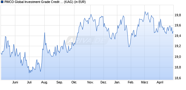 Performance des PIMCO Global Investment Grade Credit I USD acc (WKN A0DN9E, ISIN IE0034085260)