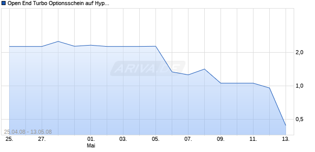Open End Turbo Optionsschein auf Hypo Real Estate [HSBC Trinkaus & Burkhardt AG] Chart