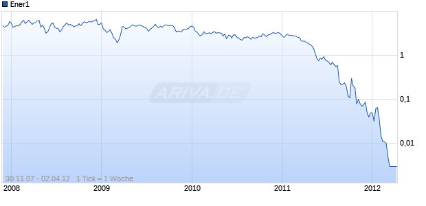 Ener1 Chart