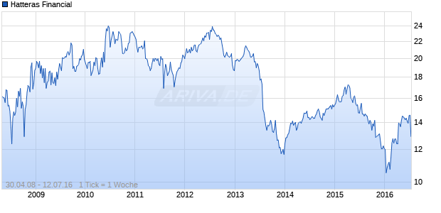 Hatteras Financial Chart