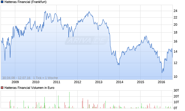 Hatteras Financial Aktie Chart