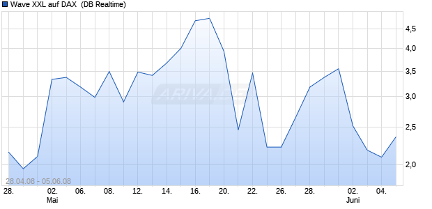Wave XXL auf DAX [Deutsche Bank] (WKN: DB18DY) Chart