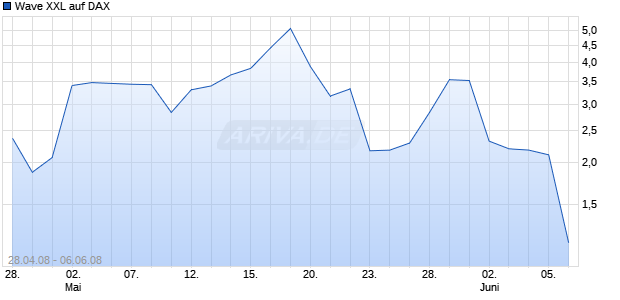 Wave XXL auf DAX [Deutsche Bank] Chart