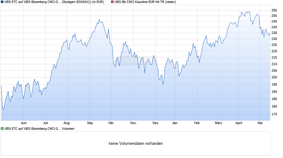 UBS ETC auf UBS Bloomberg CMCI Gasoline Euro Hedged Index Chart