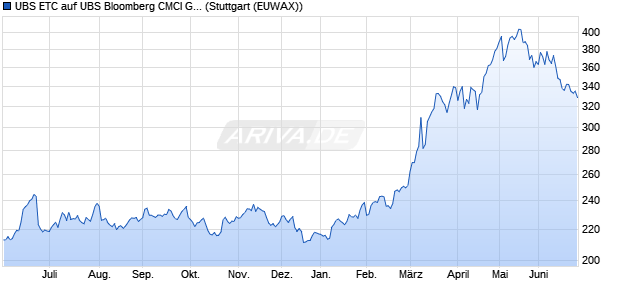 UBS ETC auf UBS Bloomberg CMCI Gasoline Euro H. ETC Chart