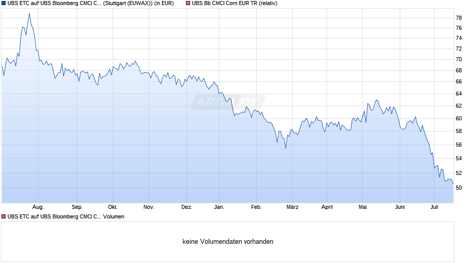 UBS ETC auf UBS Bloomberg CMCI Corn EUR Hedged Index Chart