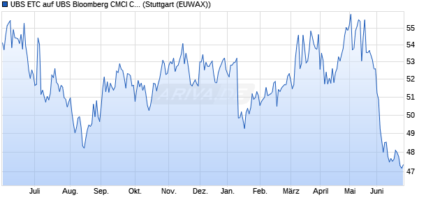 UBS ETC auf UBS Bloomberg CMCI Corn EUR Hedg. ETC Chart