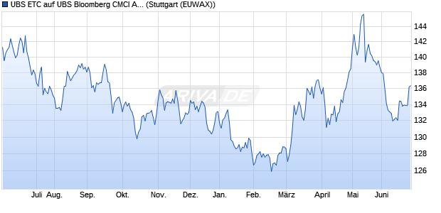 UBS ETC auf UBS Bloomberg CMCI Agriculture EUR . ETC Chart