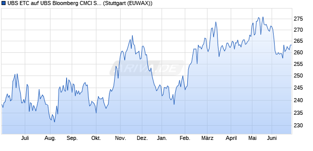 UBS ETC auf UBS Bloomberg CMCI Soybeans EUR . ETC Chart
