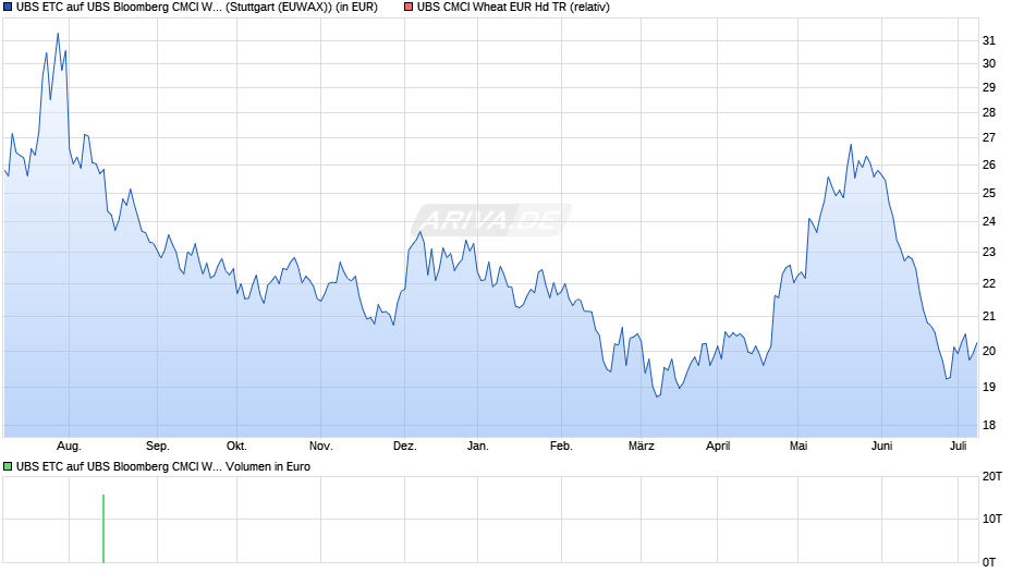 UBS ETC auf UBS Bloomberg CMCI Wheat EUR Hedges Index Chart