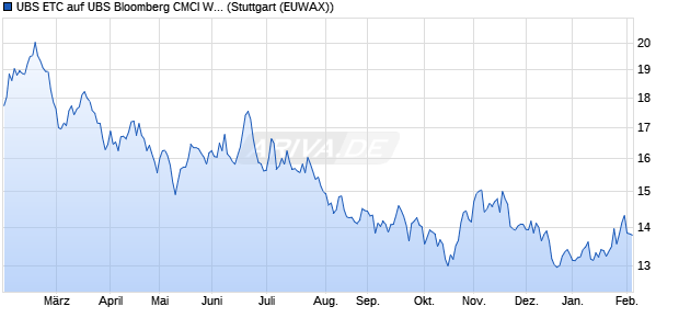 UBS ETC auf UBS Bloomberg CMCI Wheat EUR Hed. ETC Chart