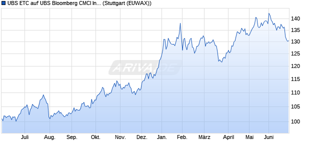 UBS ETC auf UBS Bloomberg CMCI Industrial Metals. ETC Chart