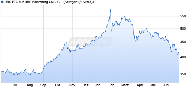 UBS ETC auf UBS Bloomberg CMCI Gold EUR Hedg. ETC Chart
