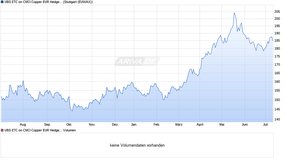 UBS ETC on CMCI Copper EUR Hedges Index Chart