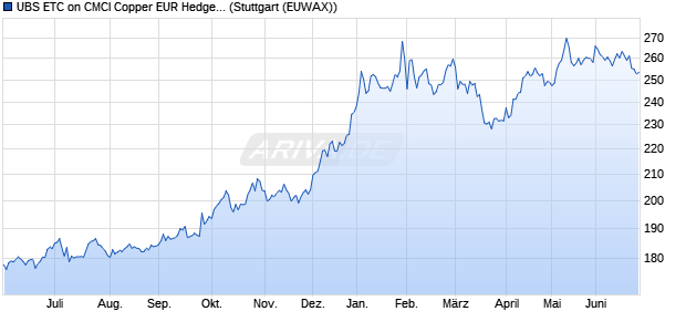 UBS ETC on CMCI Copper EUR Hedges Index ETC Chart