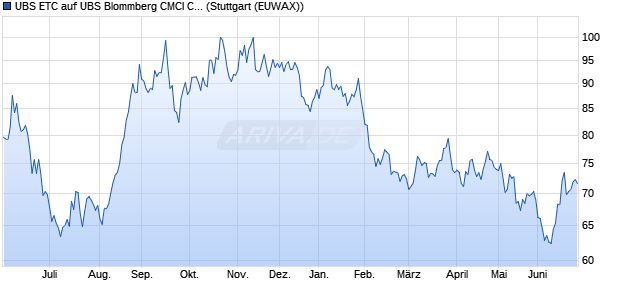 UBS ETC auf UBS Blommberg CMCI Coffee EUR He. ETC Chart