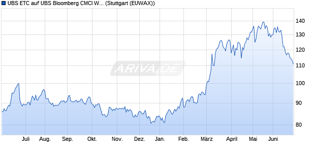 UBS ETC auf UBS Bloomberg CMCI WTI Crude Oil E. ETC Chart