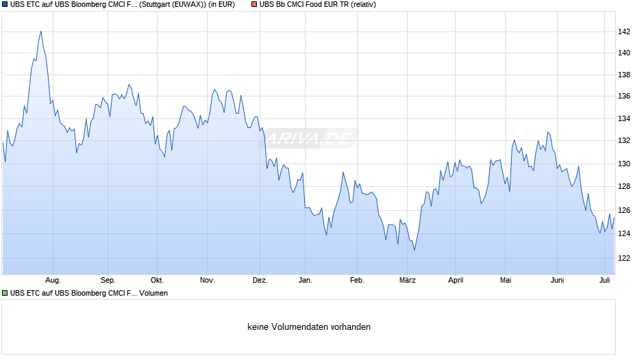 UBS ETC auf UBS Bloomberg CMCI Food EUR Hedged Total Return Index Chart
