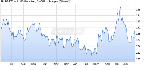 UBS ETC auf UBS Bloomberg CMCI Food EUR Hedg. ETC Chart