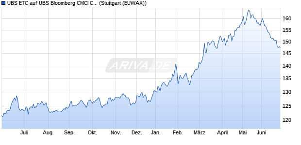 UBS ETC auf UBS Bloomberg CMCI Composite EUR. ETC Chart