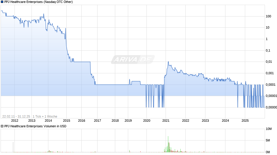 PPJ Healthcare Enterprises Chart