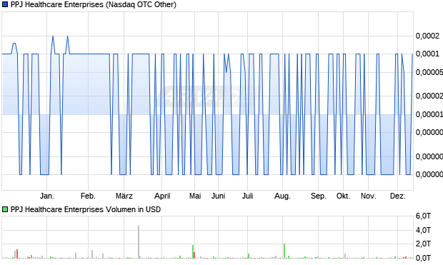 PPJ Healthcare Enterprises Aktie Chart