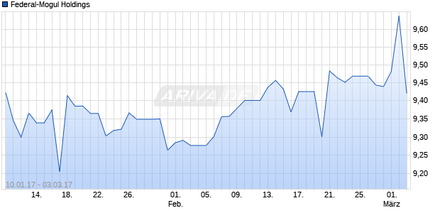 Federal-Mogul Holdings Chart