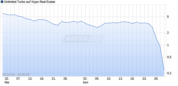 Unlimited Turbo auf Hypo Real Estate [Dresdner Bank] Chart
