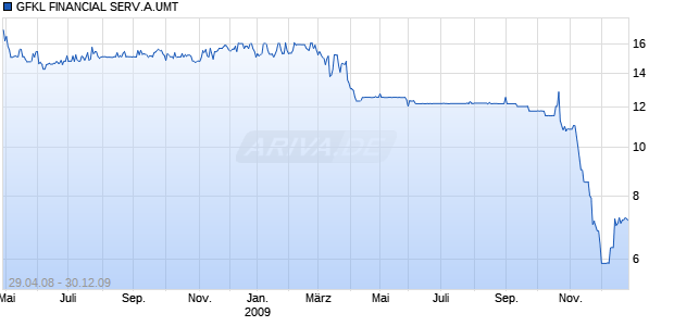 GFKL FINANCIAL SERV.A.UMT Chart