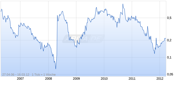 Petrolatina Energy Plc Chart
