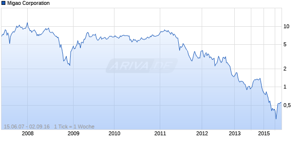 Migao Corporation Chart