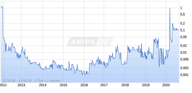 American Rare Earths and Materials Corp Chart