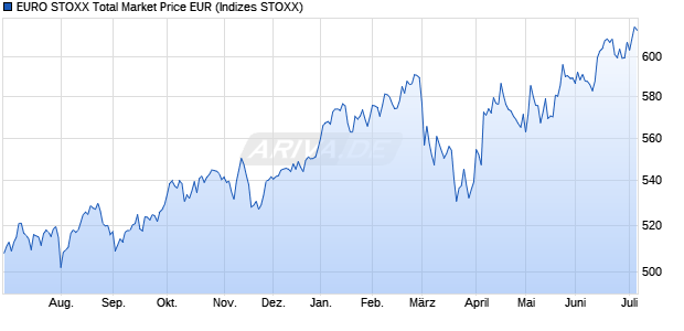 EURO STOXX Total Market Price EUR Chart