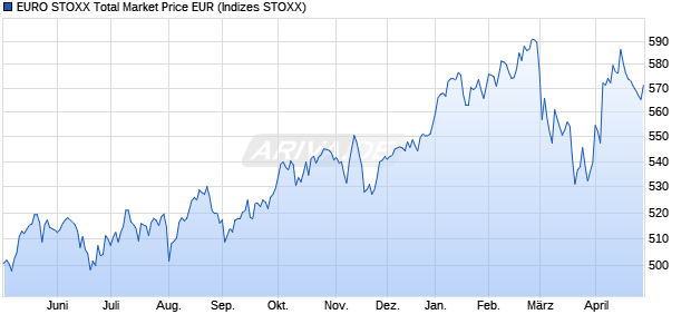 EURO STOXX Total Market Price EUR Chart