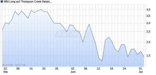 MINI Long auf Thompson Creek Metals [ABN AMRO] Chart