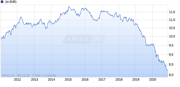 Invesco Funds SICAV - Invesco Global Absolute Return Fund A Accumulation EUR Chart