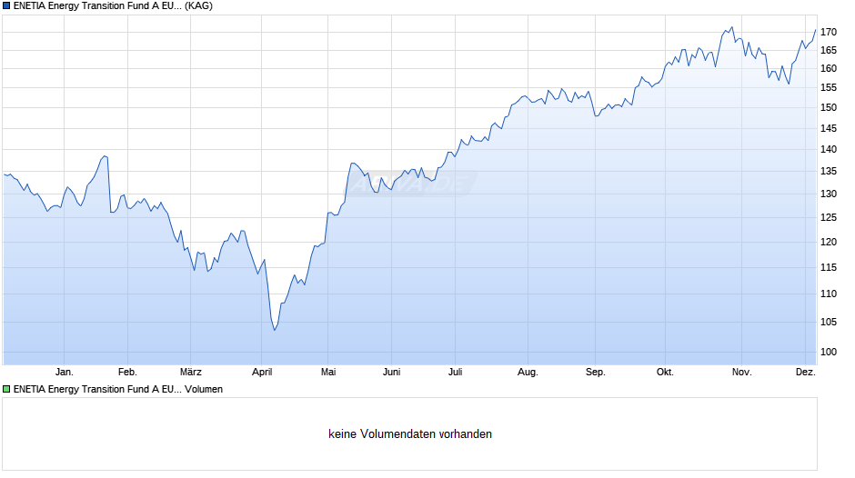 ENETIA Energy Transition Fund A EURh Chart