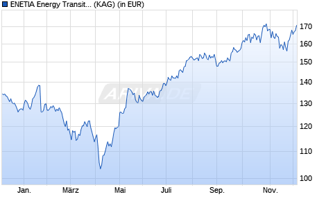 Performance des ENETIA Energy Transition Fund A EURh (WKN A0MMR2, ISIN CH0028361159)