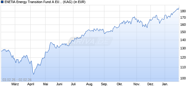 Performance des ENETIA Energy Transition Fund A EURh (WKN A0MMR2, ISIN CH0028361159)