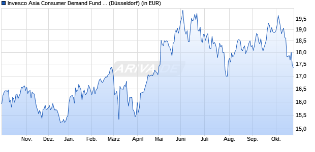 Performance des Invesco Asia Consumer Demand Fund A auss. (WKN A0NJXJ, ISIN LU0334857199)