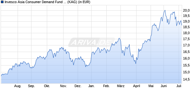 Performance des Invesco Asia Consumer Demand Fund A auss. (WKN A0NJXJ, ISIN LU0334857199)