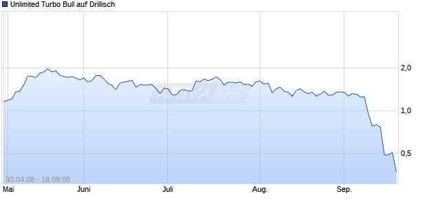 Unlimited Turbo Bull auf Drillisch [Commerzbank AG] Chart
