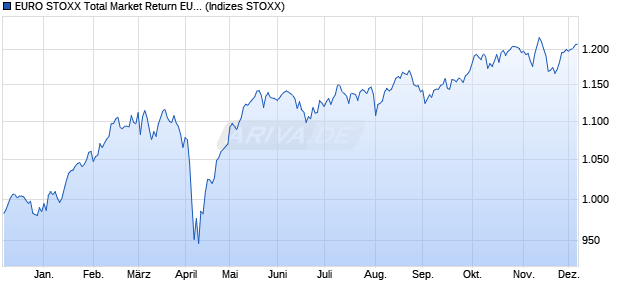 EURO STOXX Total Market Return EUR Chart