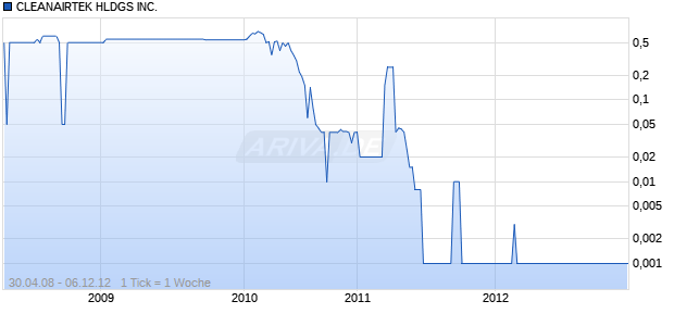 CLEANAIRTEK HLDGS INC. Chart