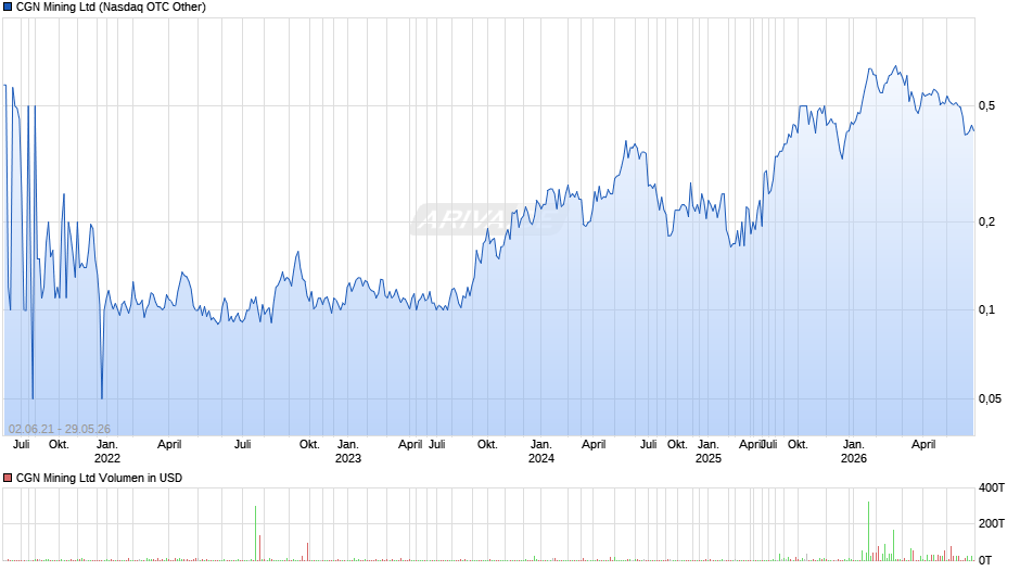 CGN Mining Chart