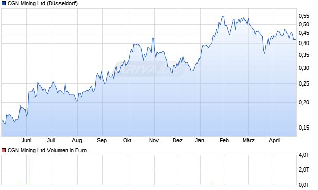 CGN Mining Aktie Chart