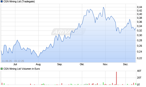 CGN Mining Aktie Chart